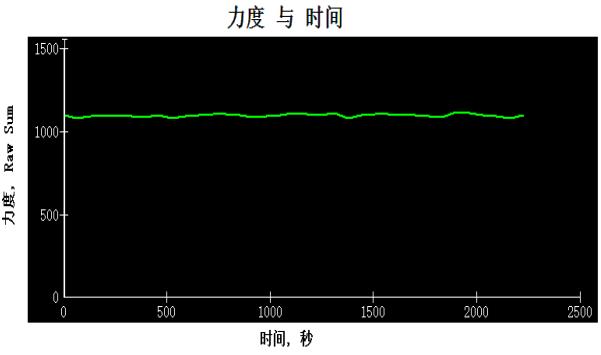 某一区域的变化曲线